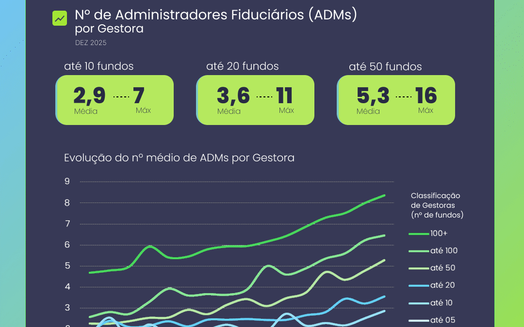 Mais Fundos, Mais ADMs: o novo padrão operacional das gestoras