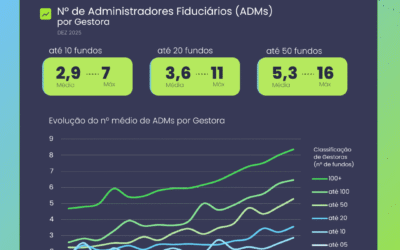 Mais Fundos, Mais ADMs: o novo padrão operacional das gestoras